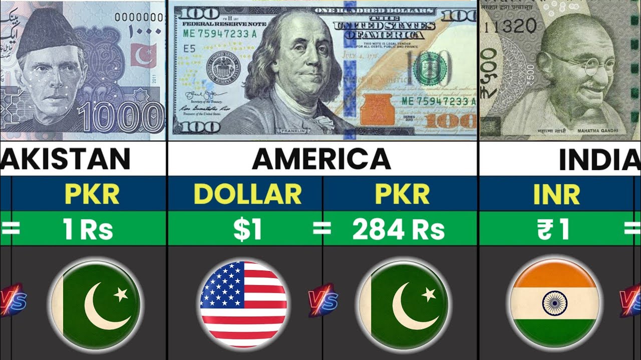 💰 Pakistani Rupee VS World Currencies | 2026 Comparison 