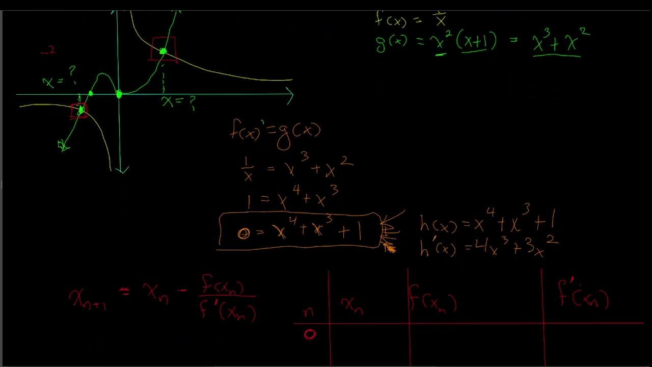 Newton's Method Homework Problem