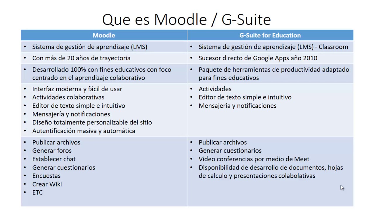 Comparación entre Moodle y Classroom