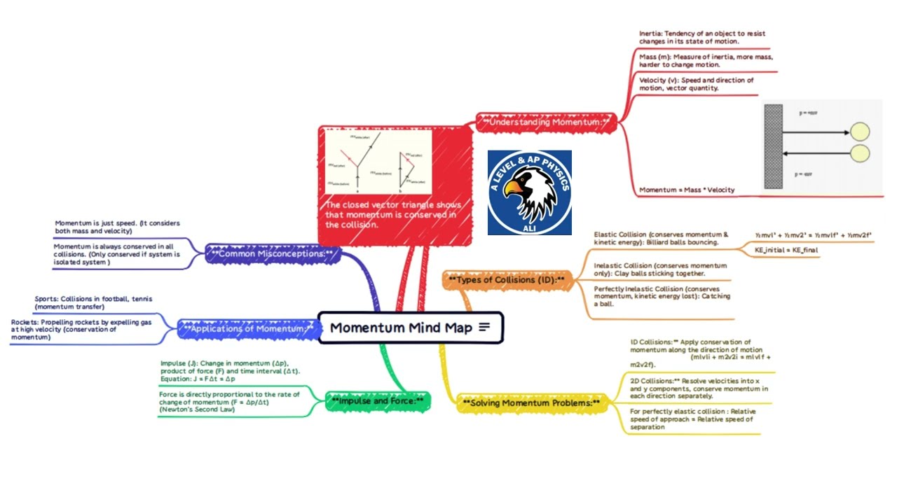 CAIE I Edexcel I AP PHYSICS | Momentum Conservation Mind map
