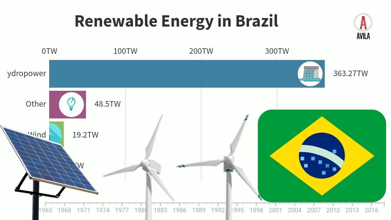 Renewable Energy in Brazil (1965-2018) | Avila Graphics