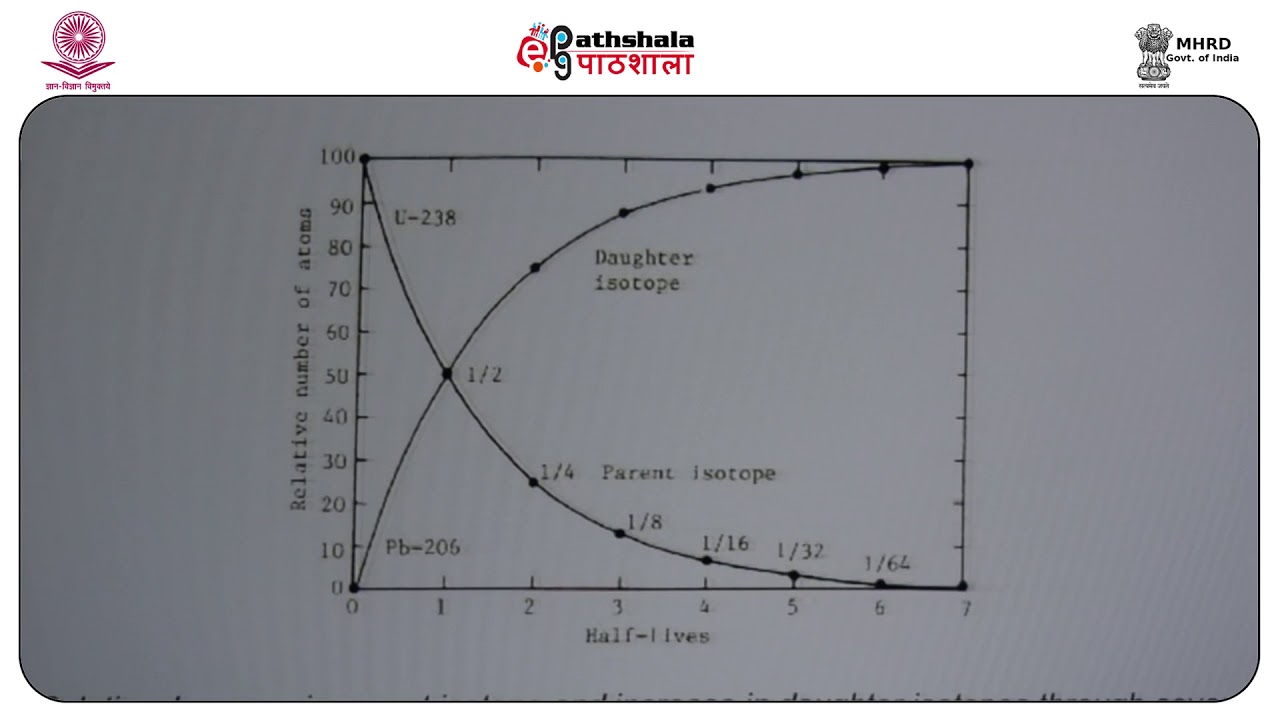 Decay scheme of K-Ar, U-Pb and Sm-Nd, petrogenetic implications-part A