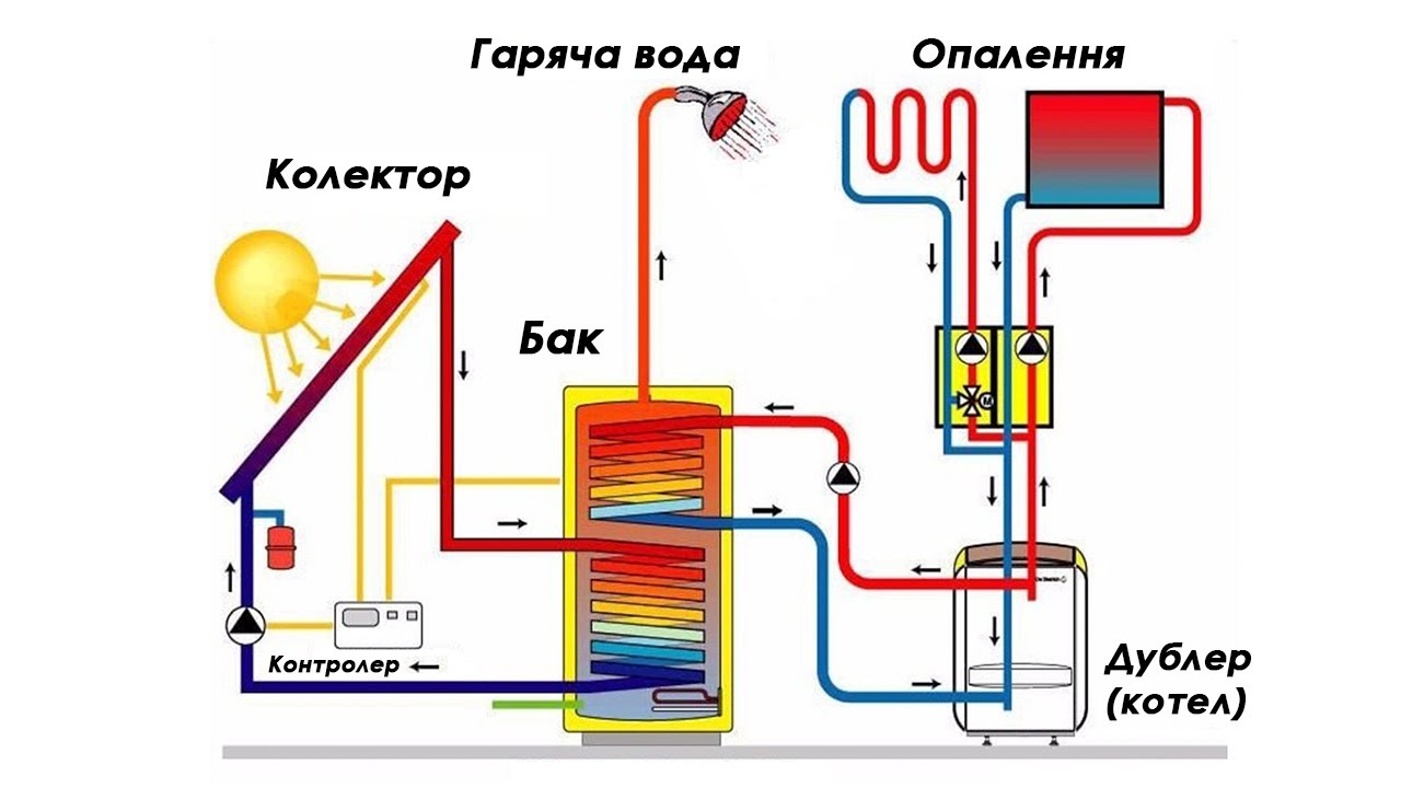 ОПАЛЕННЯ від Сонця | СОНЯЧНЕ ОПАЛЕННЯ