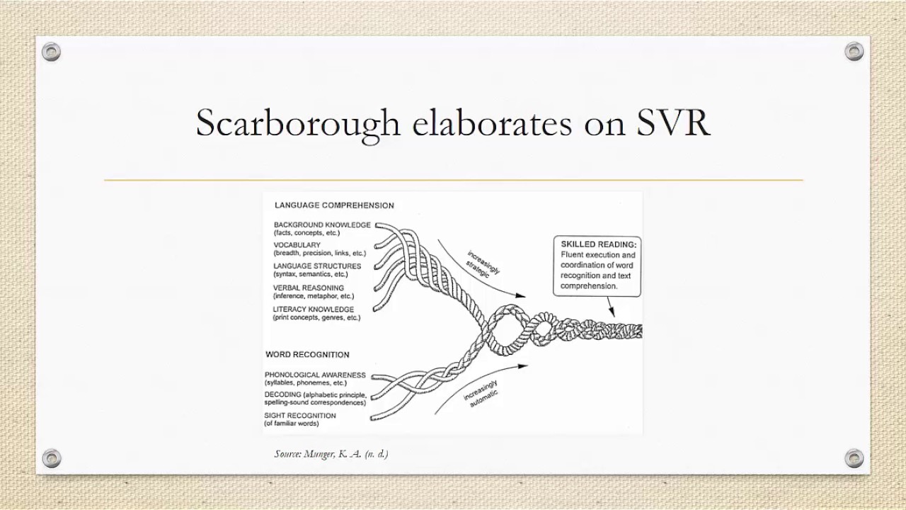 Part 4: Fundamentals of Literacy Acquisition: The Simple View of Reading