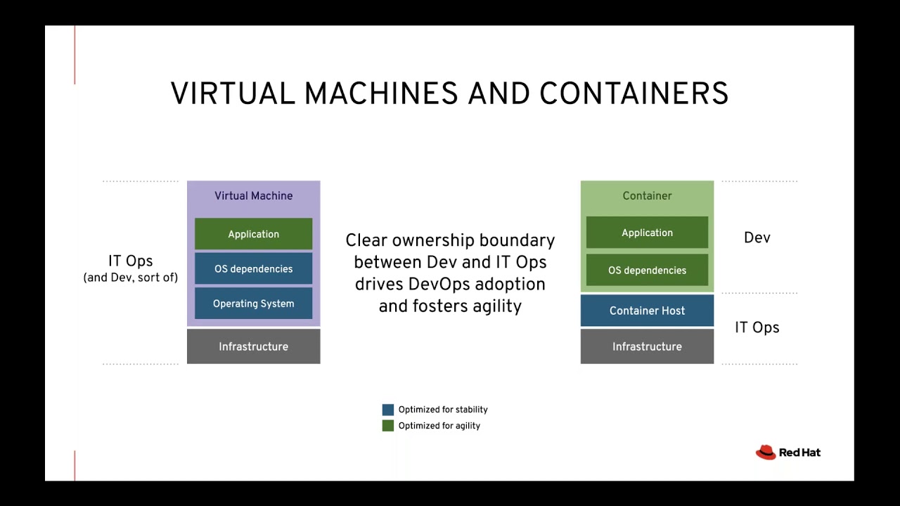 Kubernetes 101   an Introduction to Containers, Kubernetes, and OpenShift
