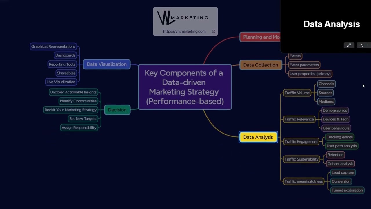 Key Components of A Data-driven Marketing Strategy - Performance Tracking & Analytics