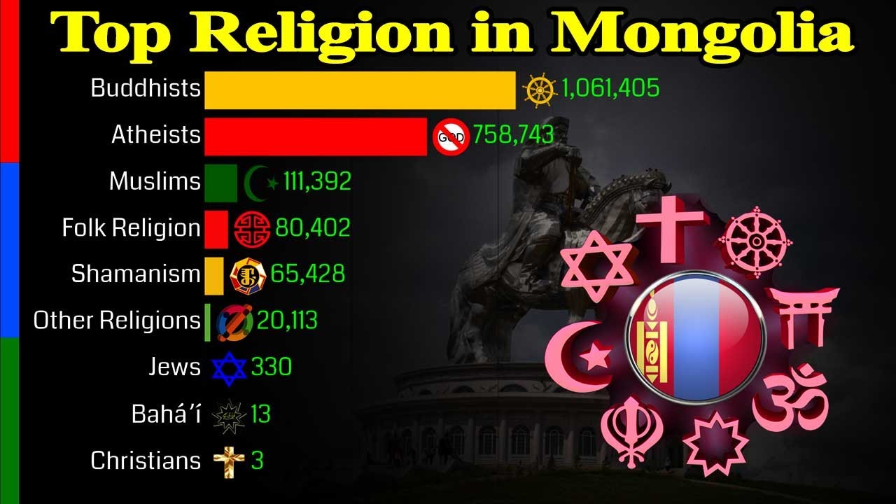 Top Religion Population in Mongolia 1900 - 2100 | Religious Population Growth | Data Player