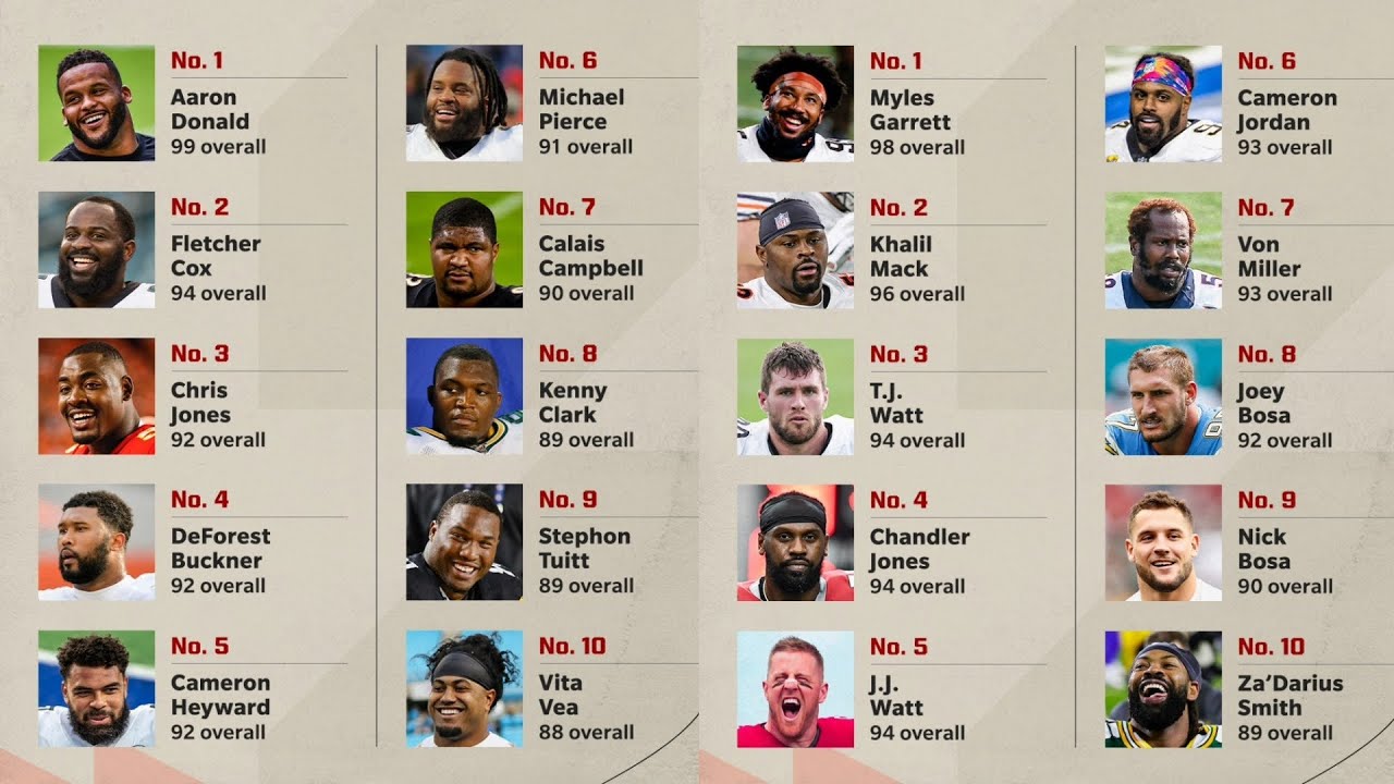 MADDEN 22 RATINGS REVEALED | DEFENSIVE LINE AND EDGE RUSHERS | MADDEN 22 NEWS