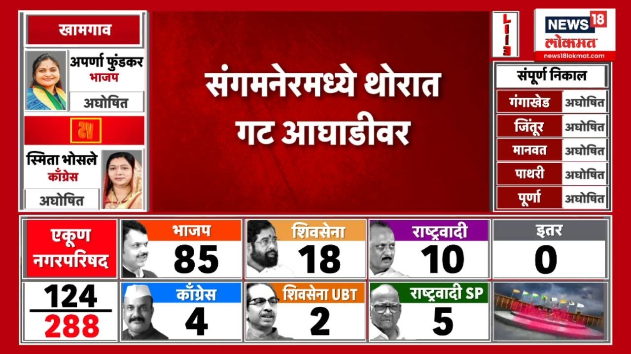 Sangamner Election Result | Balasaheb Thorat यांचा गट आघाडीवर Marathi News