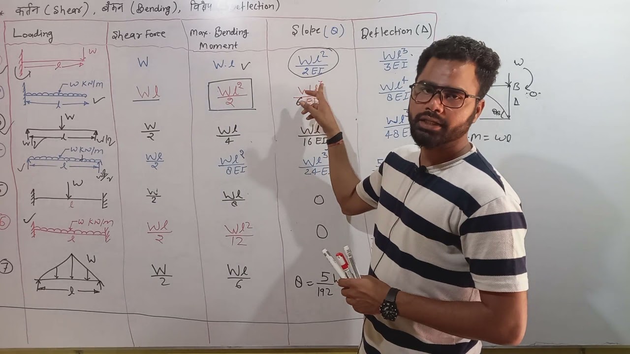 RCC Lecture-16 Max Shear force|Max Bending Moment|Max Deflection|Slope||By Krishna sir