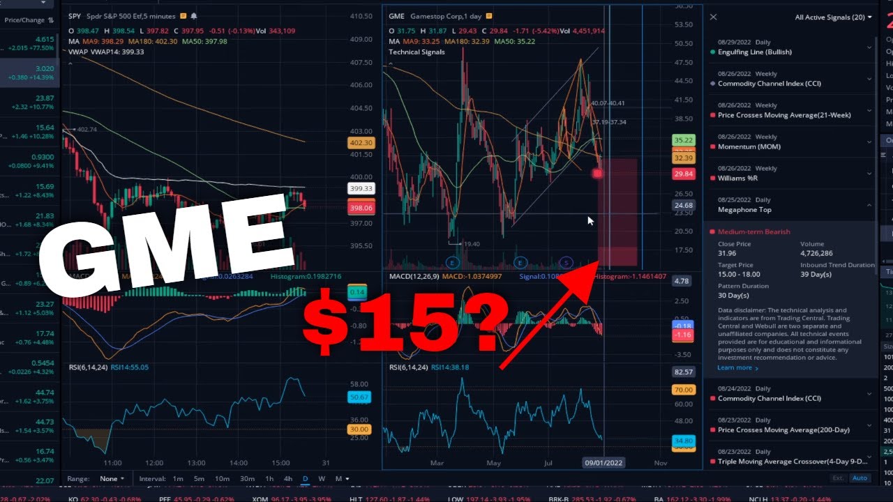 MGAM Rally | BBBY Sell Off | GME Technical Analysis