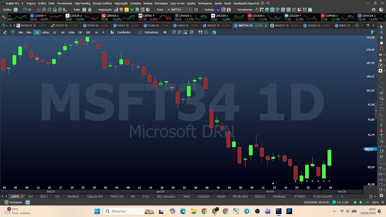 Fechamento de Mercado 3-3-26 MSFT34 P2LT34 BBAS3 PETR4 VALE3 WEGE3  BPAC11 ITUB4 BBDC4 MGLU3 WINFUT