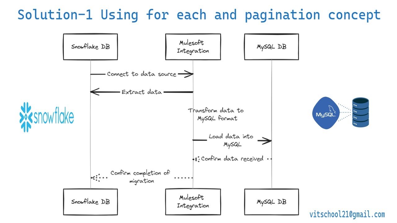 Solution-1 | Using for each and pagination concept | @vitechtalks | Snowflake To MySQL Migration