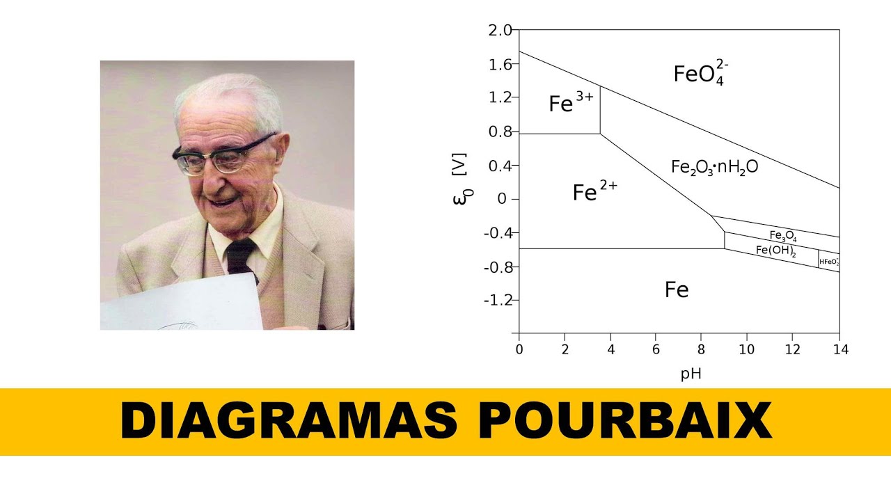 Dedução dos Diagramas Pourbaix: diagrama Pourbaix do ferro