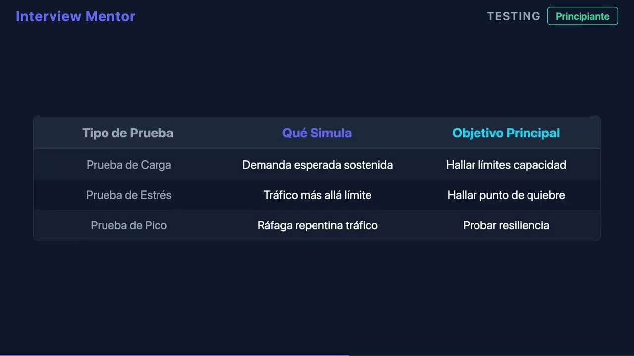 ¿Qué es la Prueba de Carga? | Preguntas de Entrevista Testing