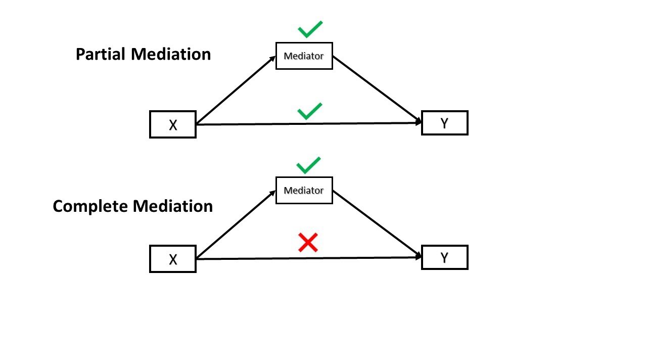Partial and complete mediation in path analysis in Jamovi