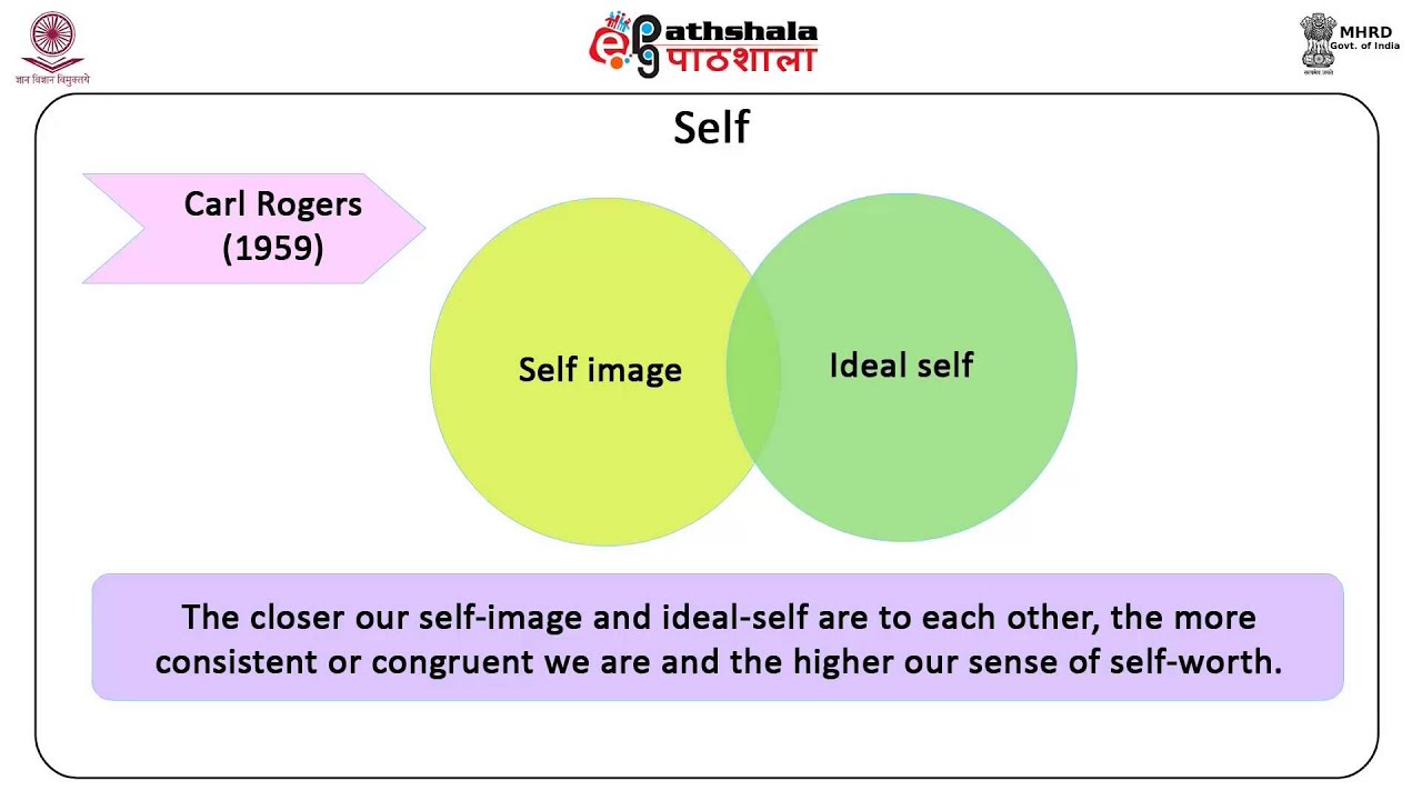 Carl Rogers theory on self (PSY)