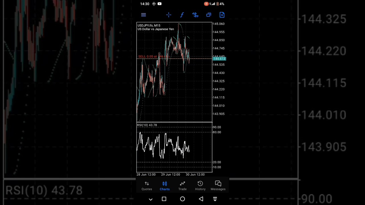 Core PCE Price index #usd #fundamentalanalysis #forex #news