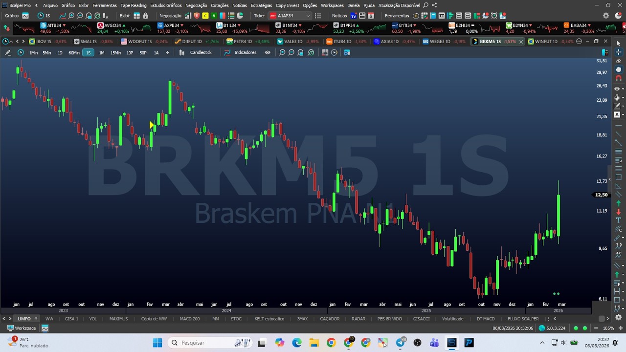 Fechamento de Mercado SEMANAL 6-3-26 BRKM5 BBAS3 PETR4 VALE3 WEGE3  BPAC11 ITUB4 BBDC4 MGLU3 WINFUT
