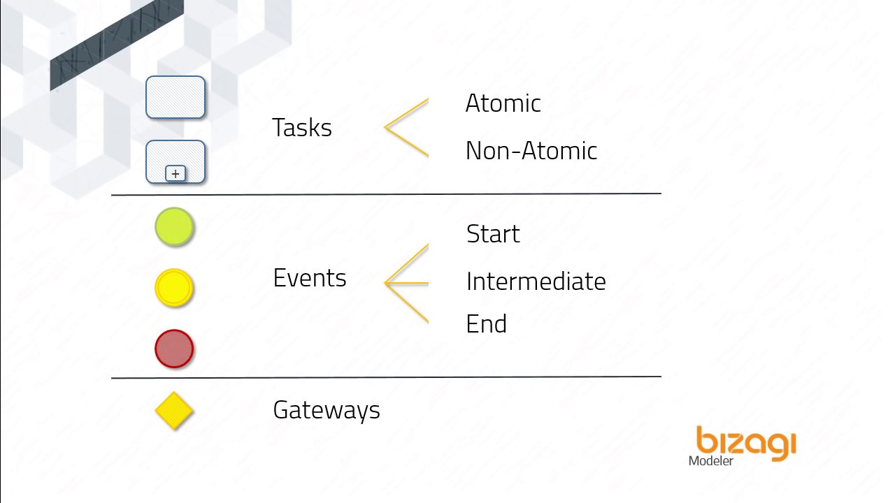BPMN - Modeling Process using BPMN in Bizagi Modeler