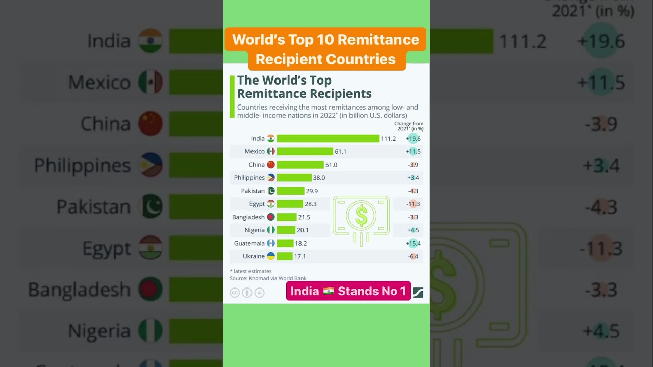 World&rsquo;s Top 10 Remittance Recipient Countries #remittance #worldeconomy