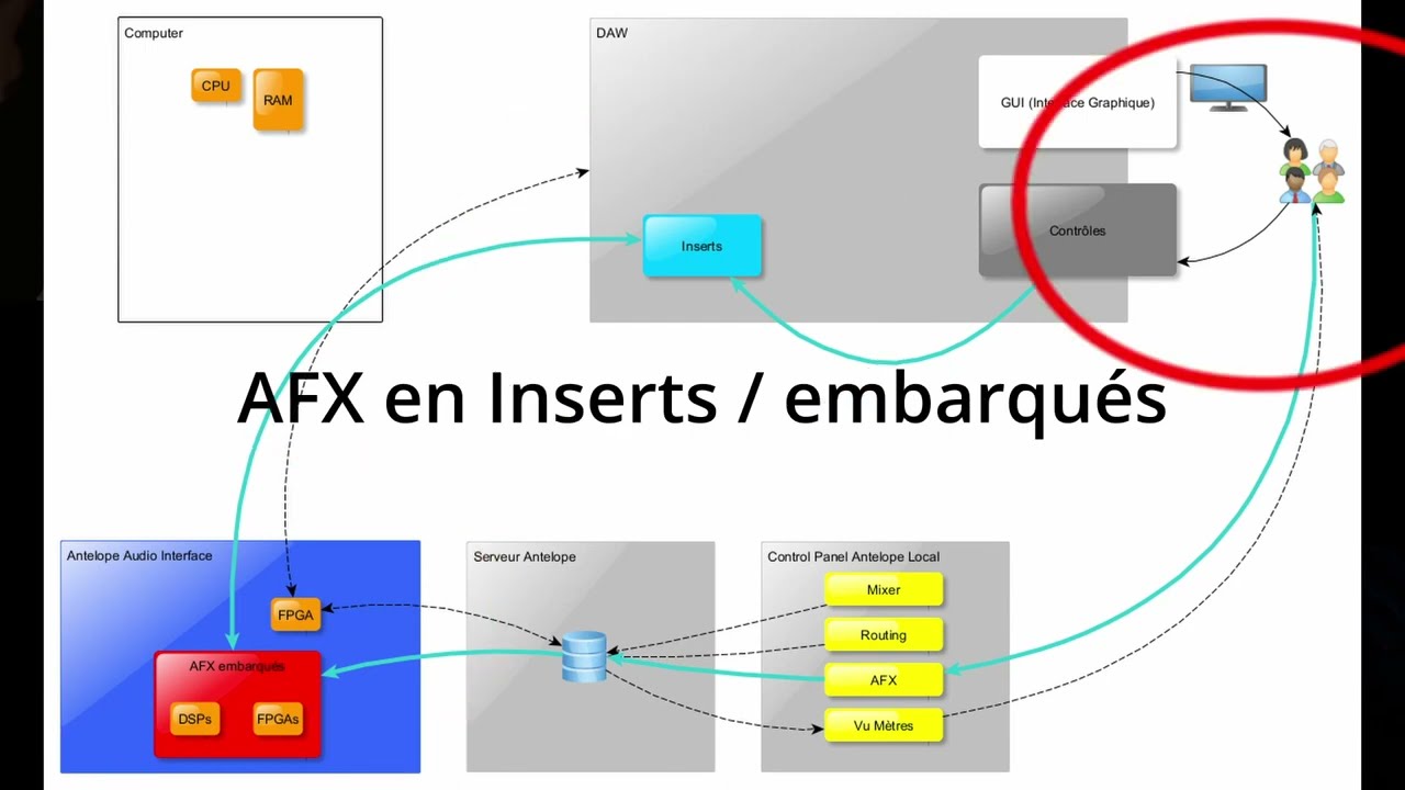 AFX, AFX2DAW, Synergy Core Native : quelles diff&eacute;rences ?