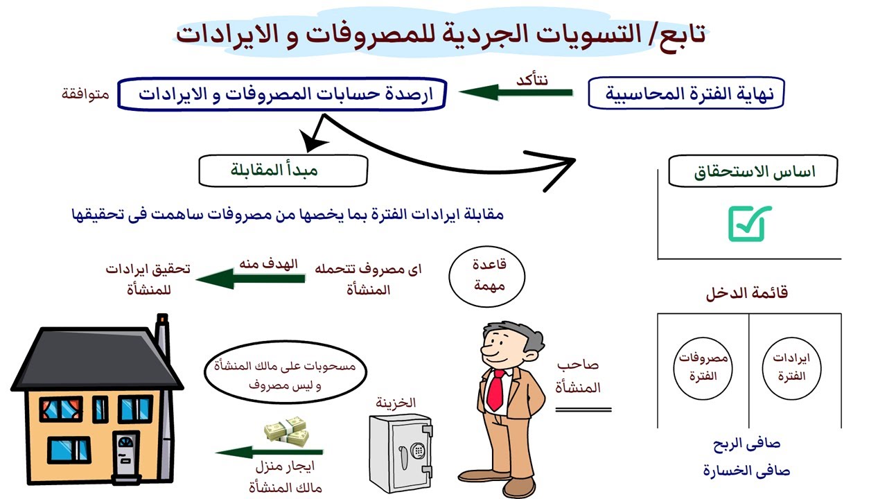 تابع التسويات الجردية للمصروفات والايرادات ( مبدأ المقابلة )