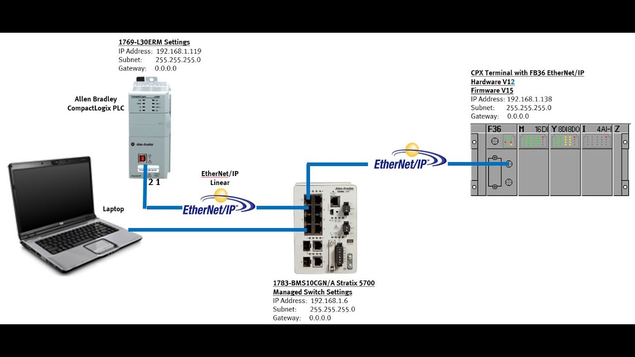 CPX-FB36 + Diagnosis via Status Bits or IO Diagnostic Interface