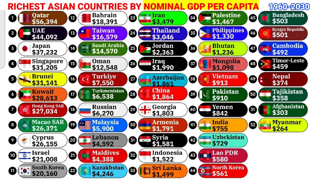 Richest ASIAN countries by Nominal GDP per capita 1960-2030