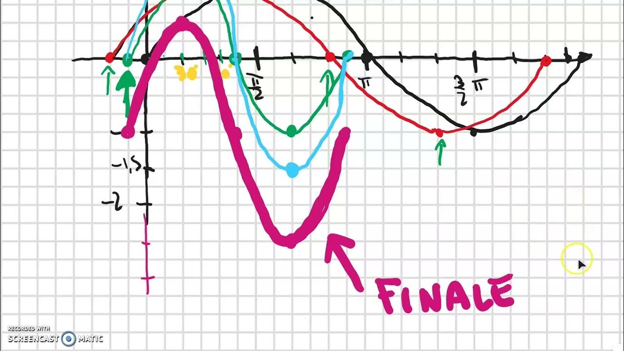 Funzioni sinusoidali SECONDA PARTE