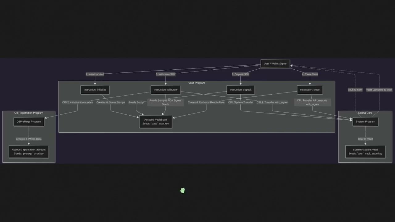 Turbin3 Q3 2026 Prerequisite Challenge  Vault Program Architecture