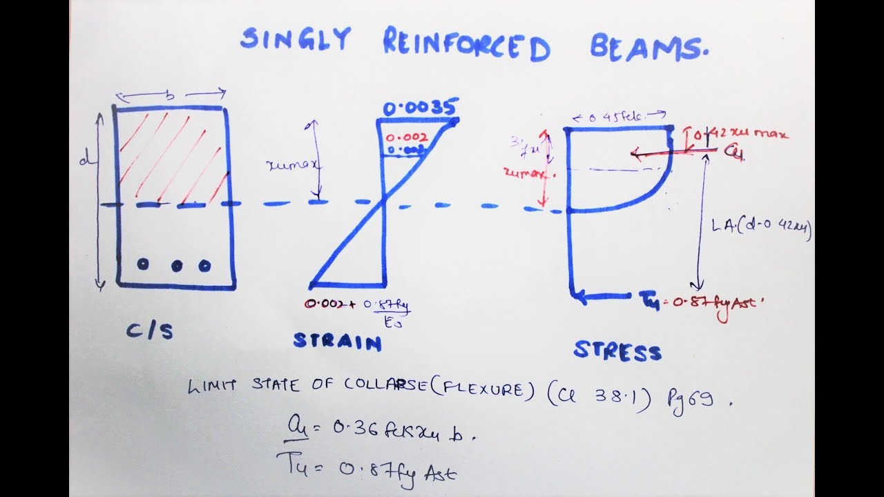 DESIGN & ANALYSIS OF SINGLY REINFORCED BEAM | IS 456 | Limit State Design | Mumbai University
