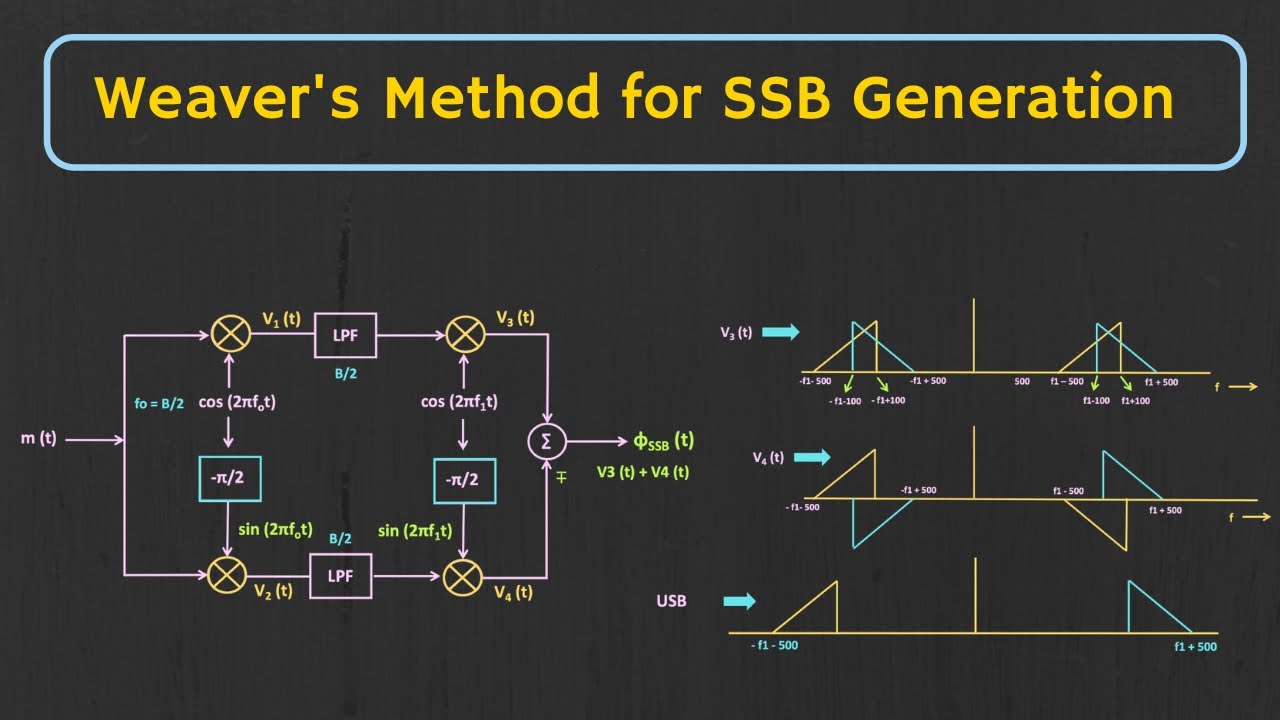 Single Sideband Modulation: Weaver's Method (Third Method) for SSB Generation