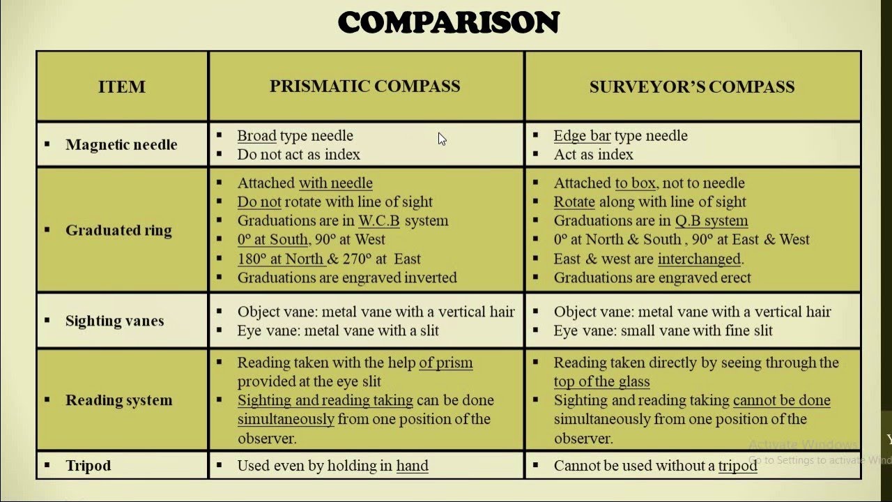Prismatic & Surveyor's Compass | Surveying | Malayalam | Civil Engineering