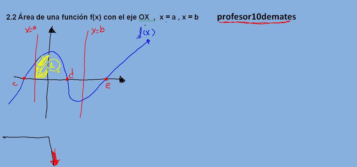 integrales definidas Área de una función con el eje OX    x = a  x = b  01