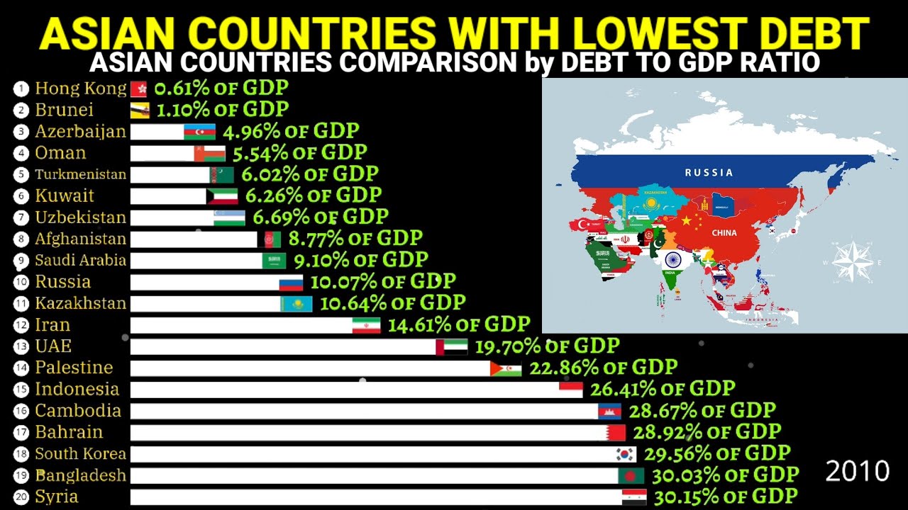 Countries with lowest Debt in Asia 1990-2028