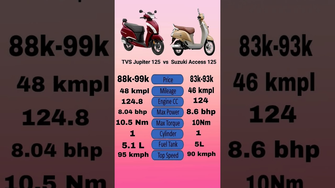 TVS Jupiter 125 vs Suzuki Access 125 #tvsjupiter #suzuki #suzukiaccess125 #bike #scooty#shorts#tvs