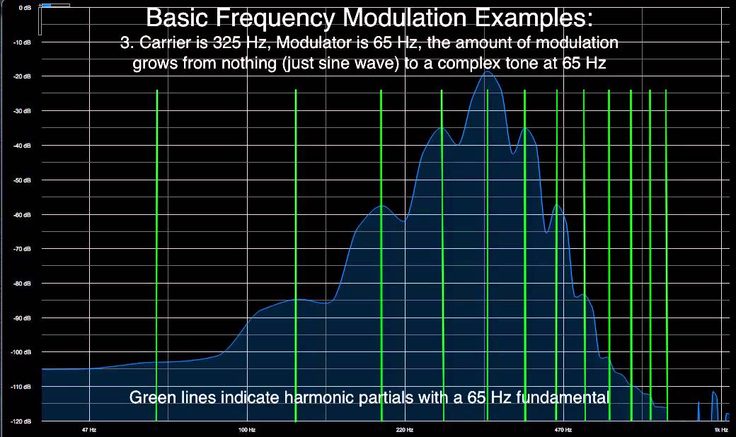 Basic Frequency Modulation Synthesis Examples