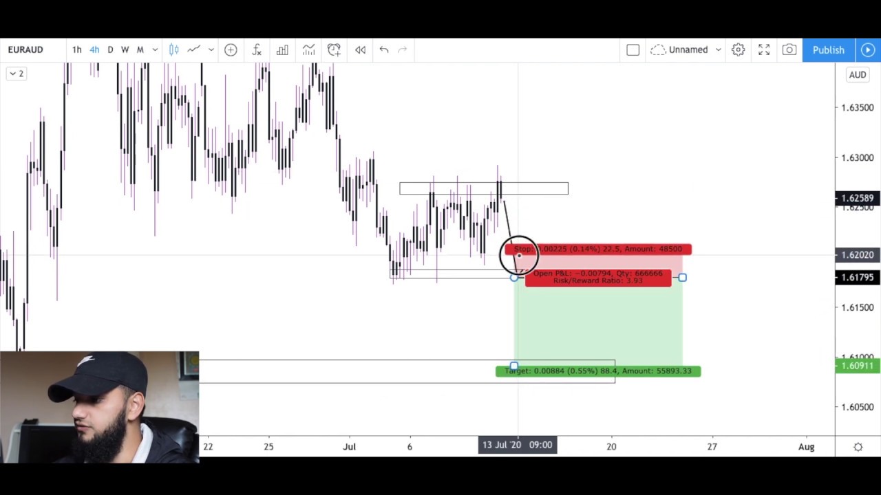 Weekly Market Breakdown: EURAUD, AUDUSD & EURNZD | Price Action Analysis