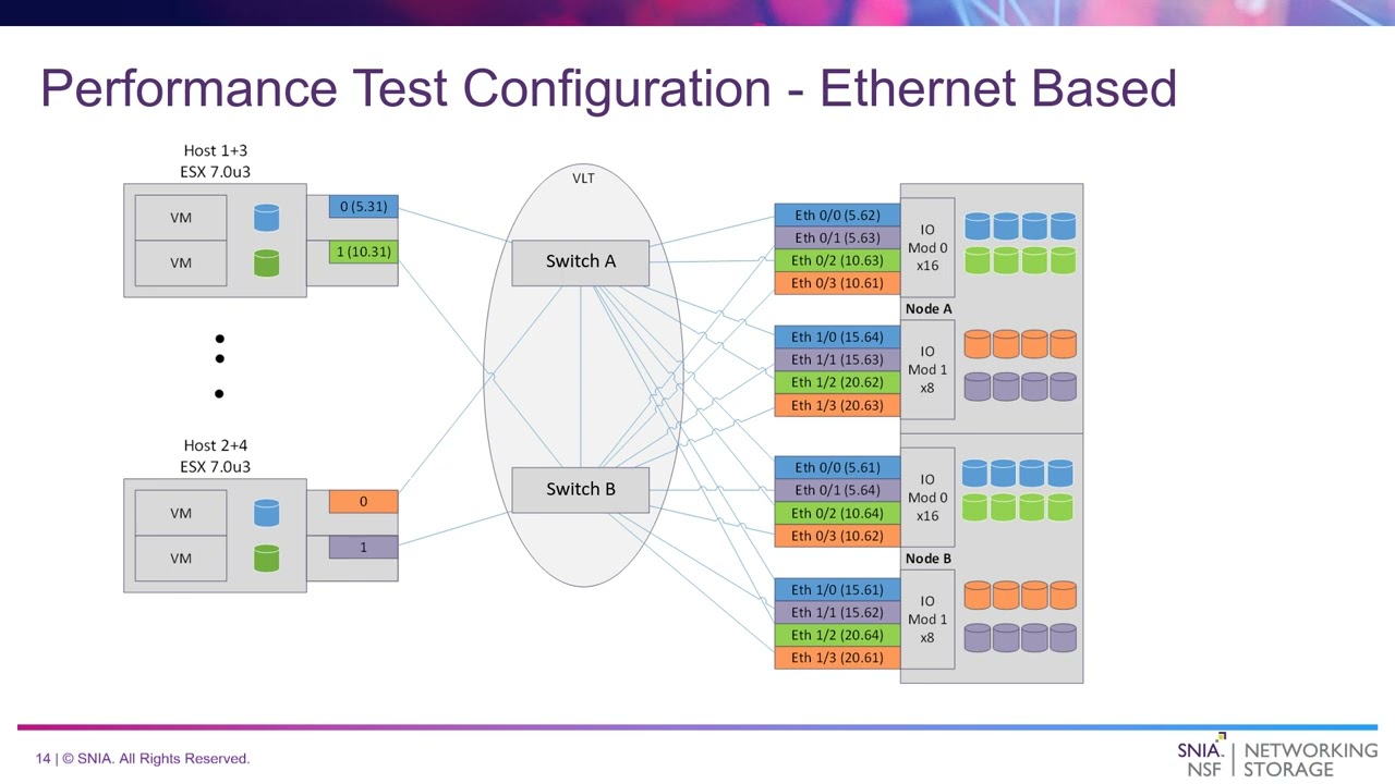 NVMe/TCP:  Performance, Deployment and Automation