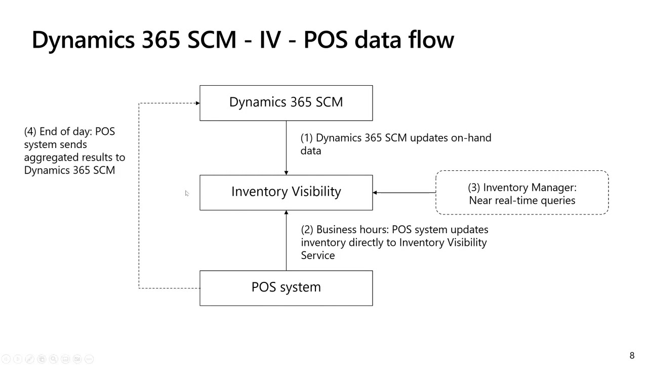 Integrating Inventory Visibility Service POS 3RD PARTY  SCM Dynamics 365