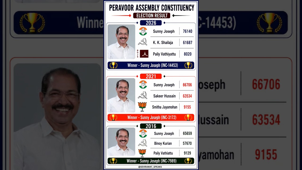 Peravoor Assembly Constituency Election Result 💯🏆✅ kerala Assembly Election Result 💯🏆✅