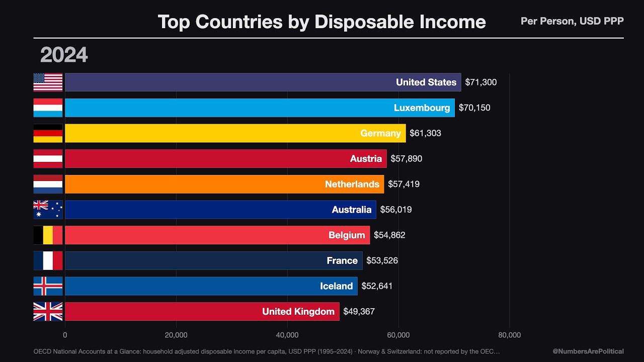 Which Nations Actually Have the Most Disposable Income? (1995&ndash;2024)