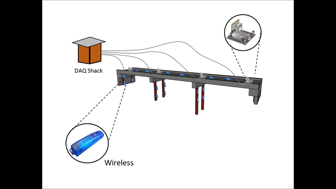 Dynamic Testing and Characterization of In-Service Bridges