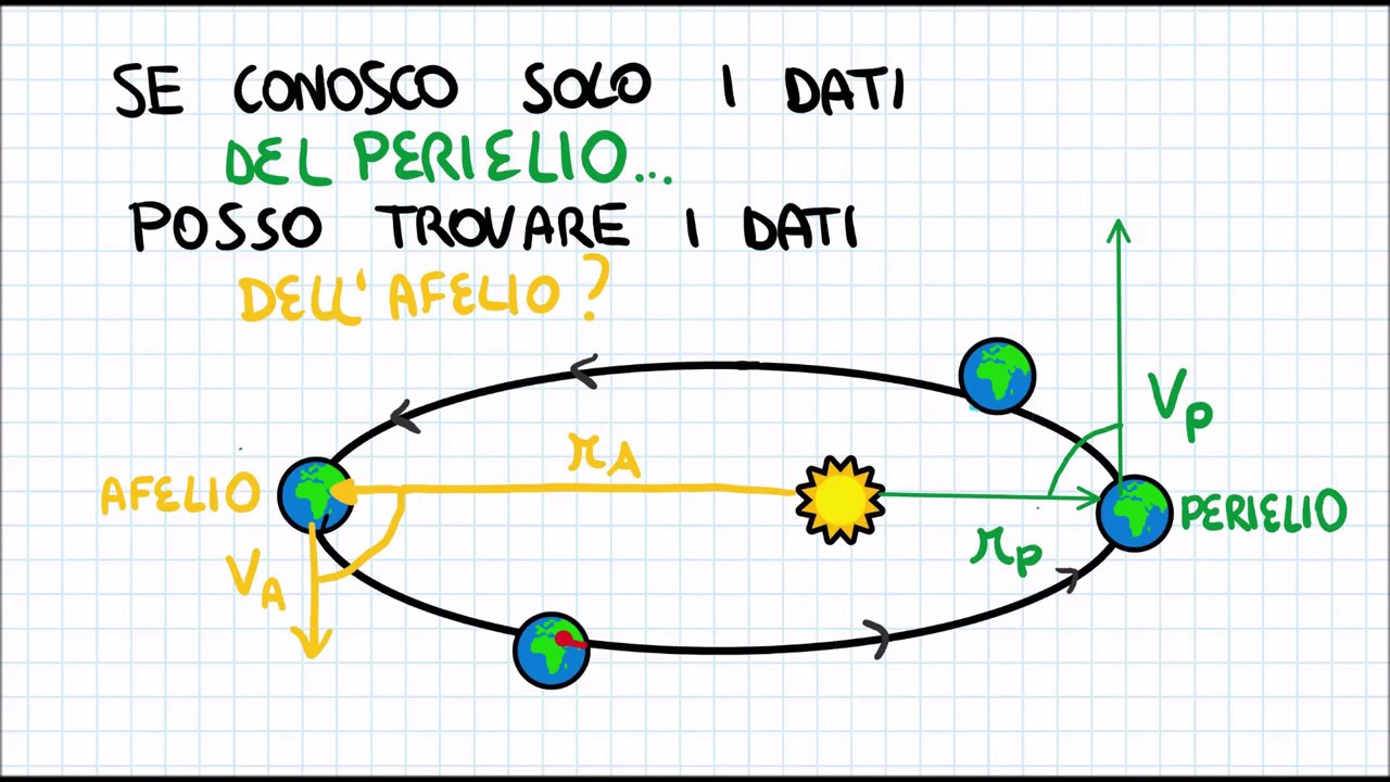 Conoscendo i dati del Perielio posso trovare quelli dell'Afelio? (e viceversa)