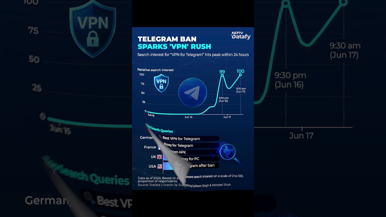 VPN Searches Spike After Telegram Ban in India