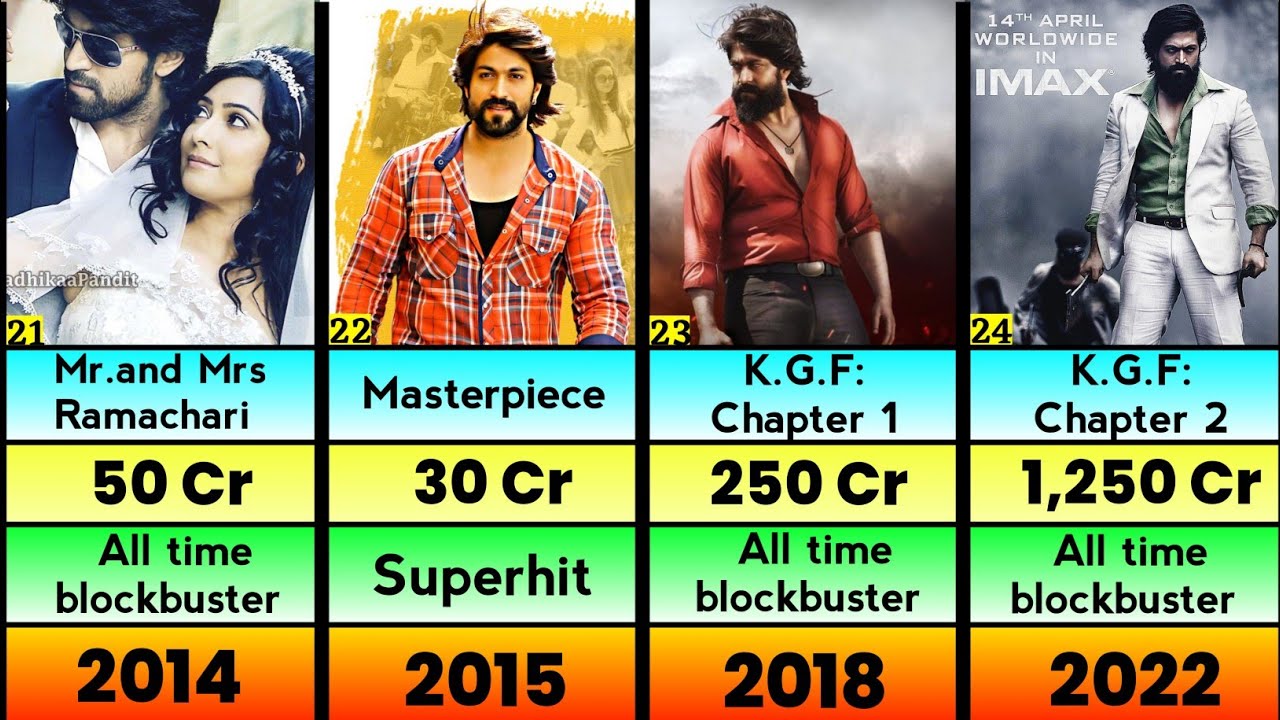 Yash All Hits And Flops Movies List | All Movies Of Rocking Star Yash (2007-2026)