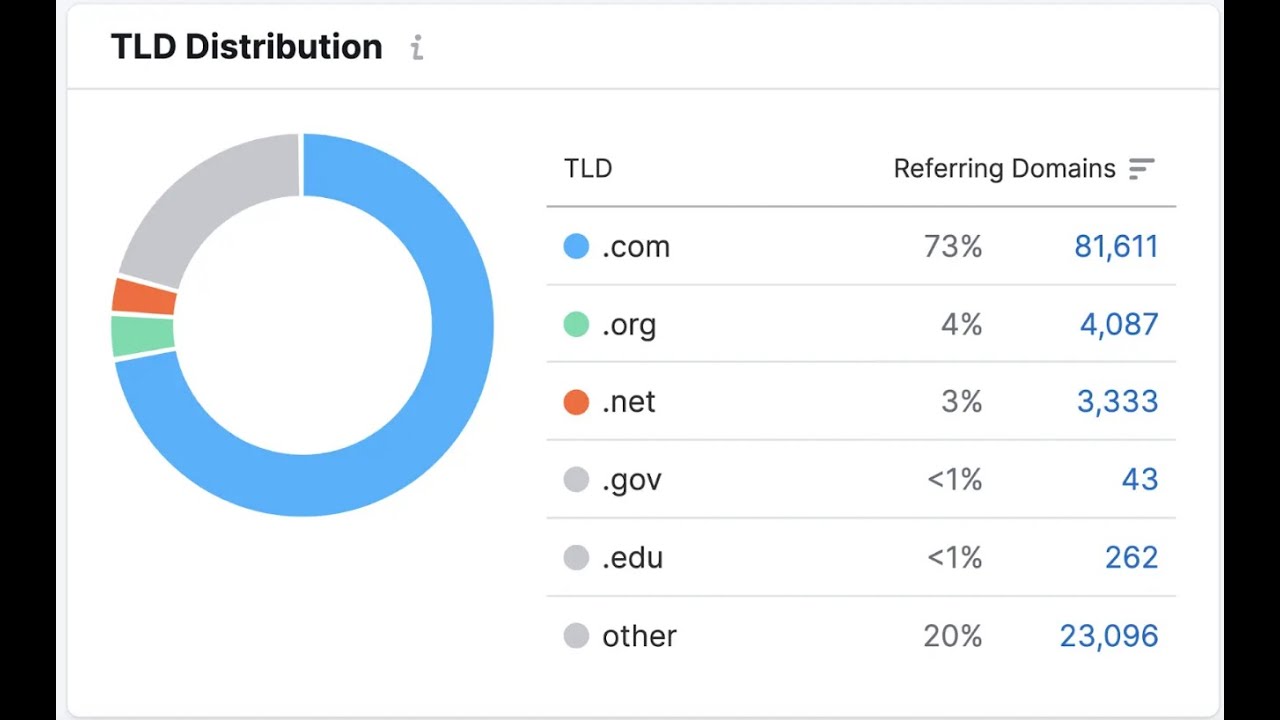 Best TLD for Business. List of top level domains under budget #godaddy