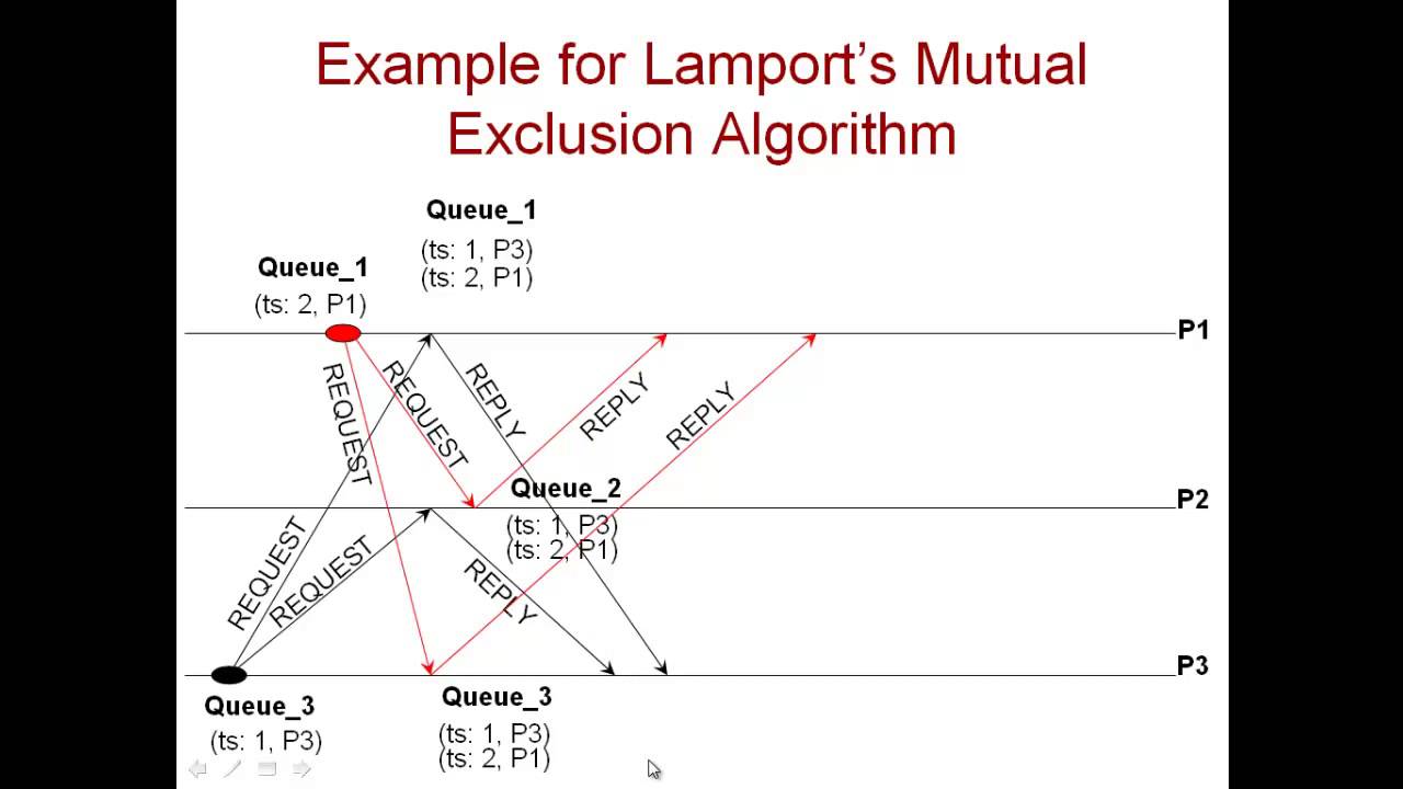 Module 6.4.2 Lamport Mutual Exclusion Algorithm