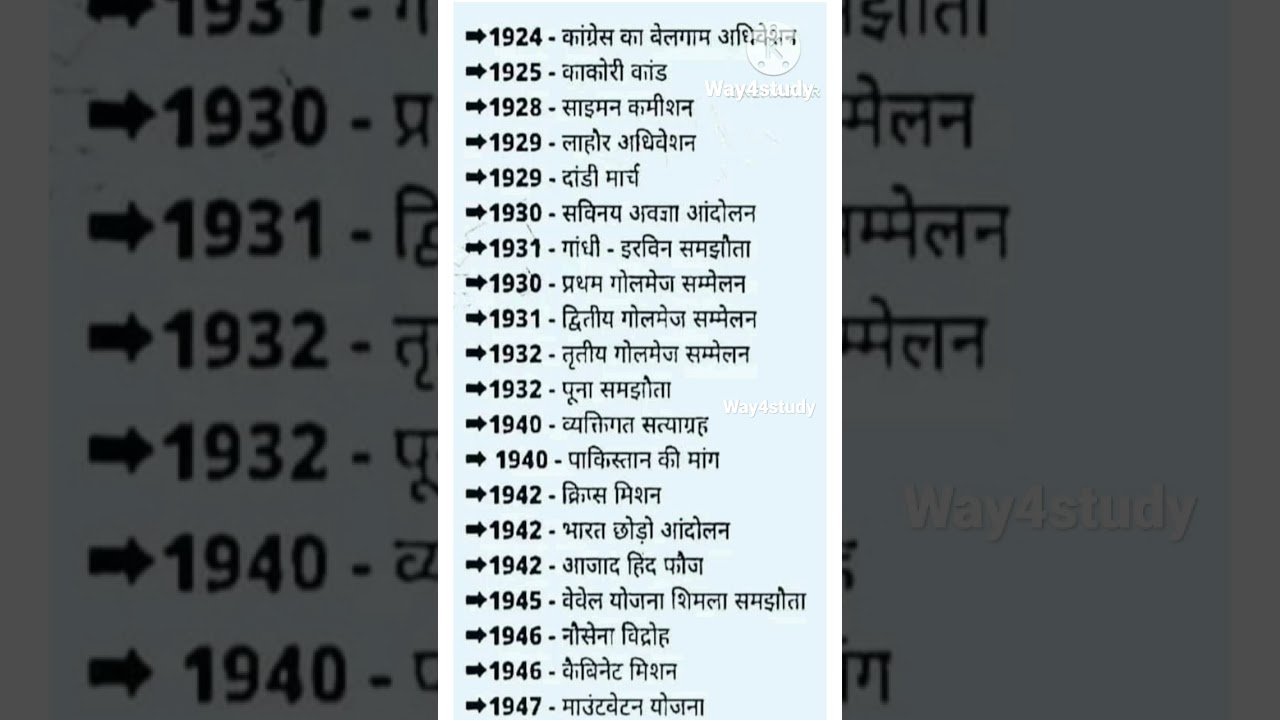 Modern History Timeline | UPPSC